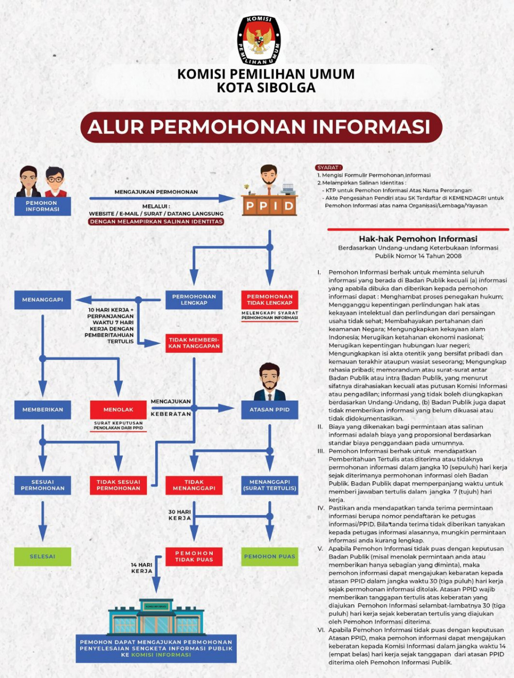 Alur Permohonan Informasi Publik